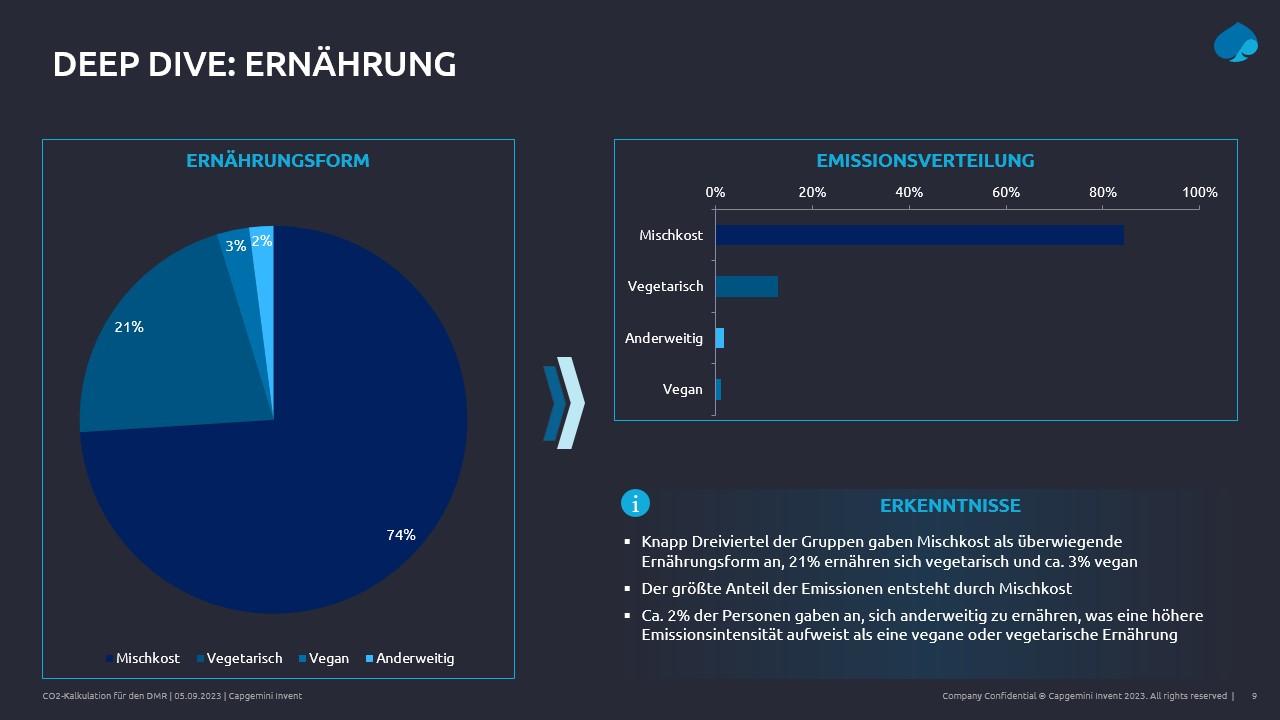 Schaubilder mit Ergebnissen zur Ernährung.