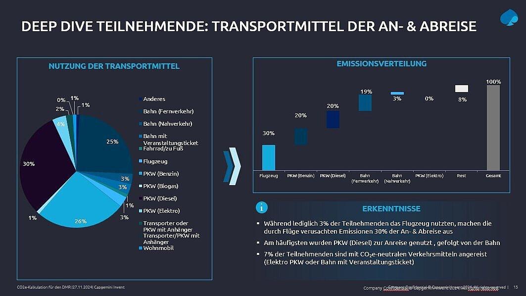Schaubilder mit den Ergebnissen zu An- und Abreise