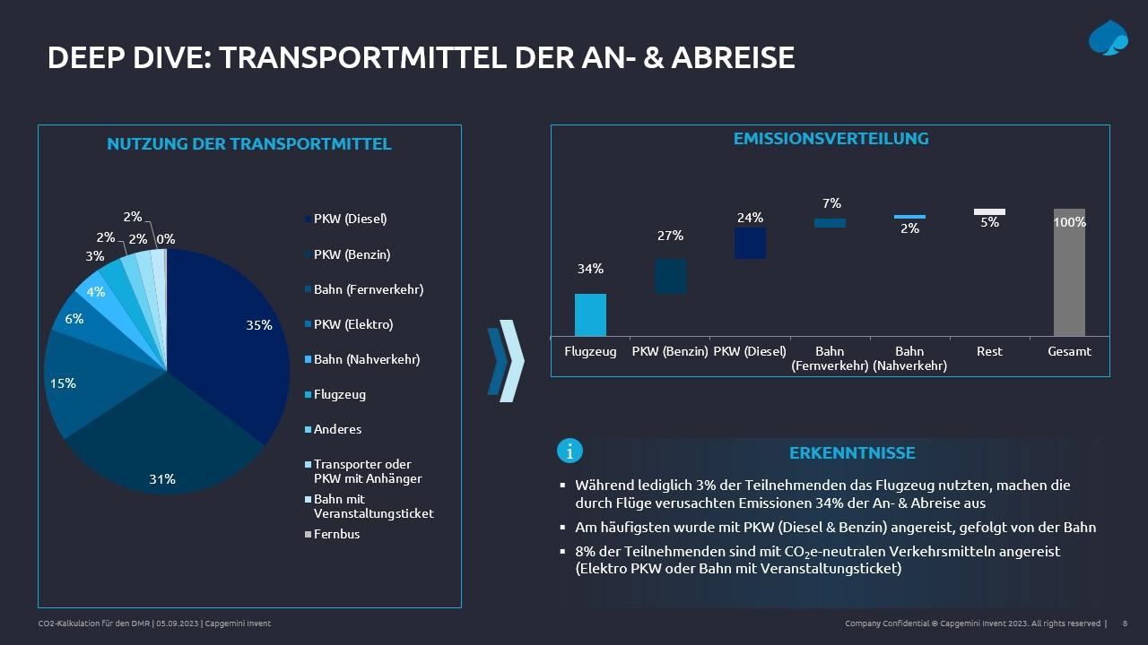 Schaubilder mit Ergebnissen zur An- und Abreise.