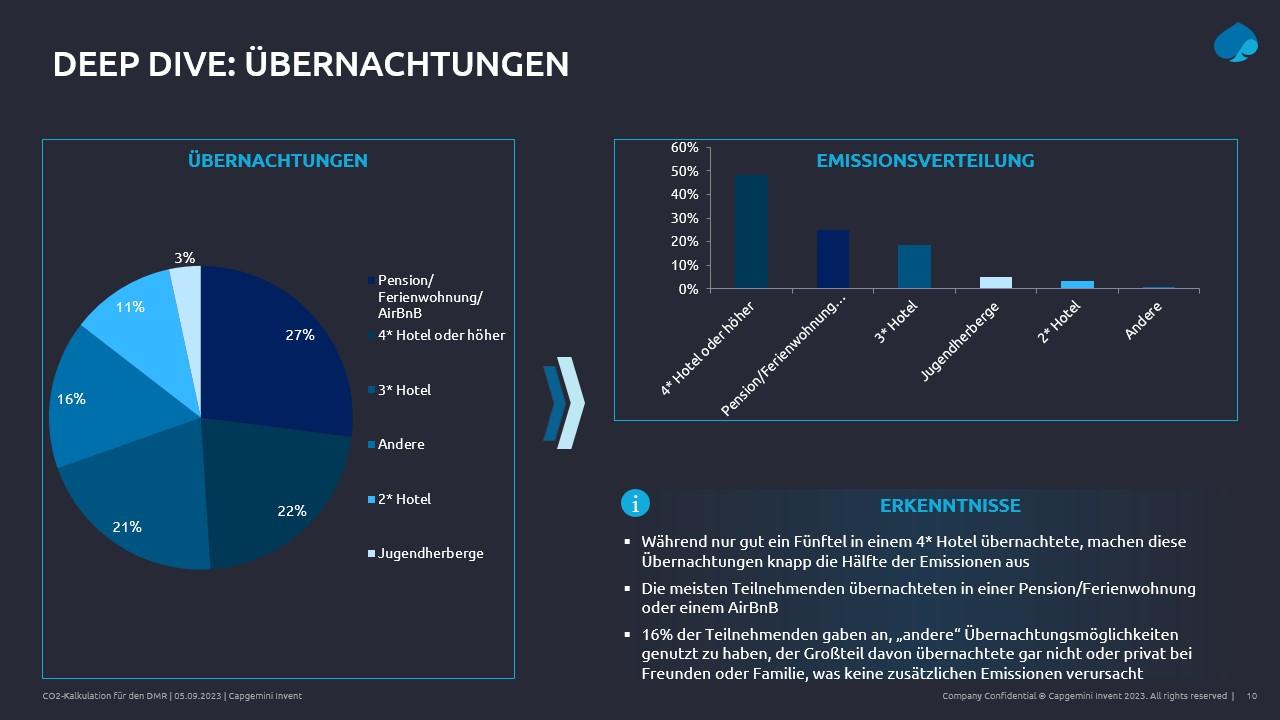 Schubilder mit Ergebnissen zu den Übernachtungen.